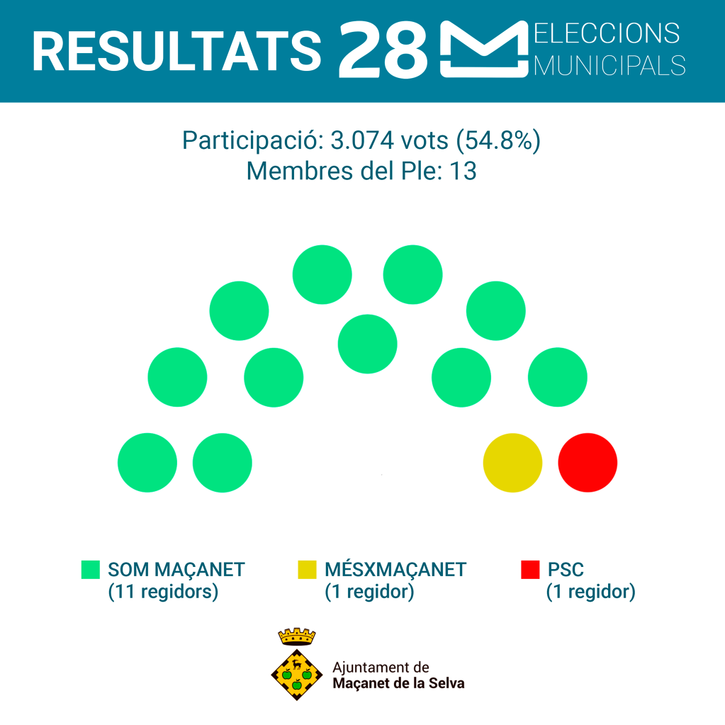 Resultats eleccions municipals 2023 a Maçanet de la Selva: 11 regidors per SOM MAÇANET; 1 per MésXMaçanet; i 1 per PSC - post-xarxes---resultats.png