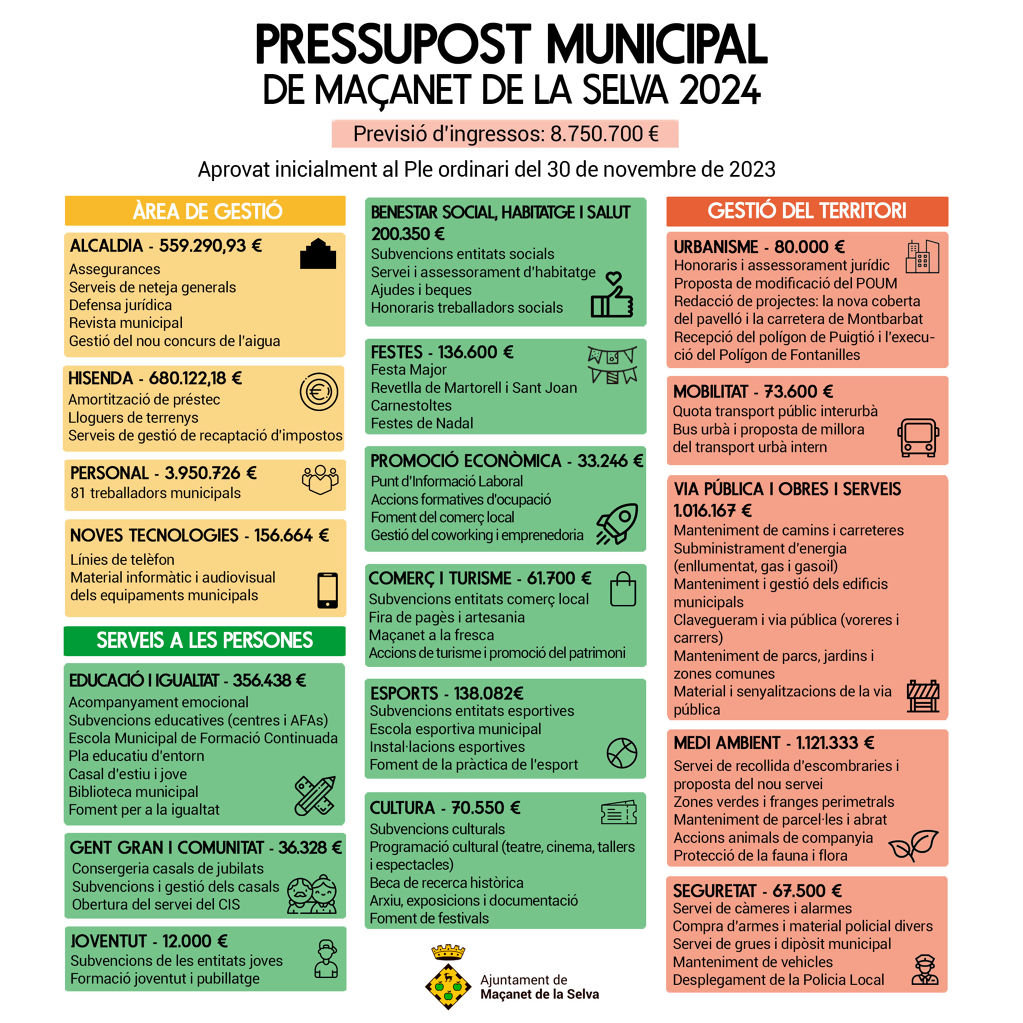L’Ajuntament de Maçanet de la Selva aprova el Pressupost municipal per a l’any 2024