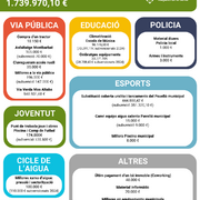 Maçanet de la Selva destina 1,7 milions d’euros a les inversions 