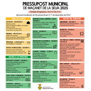 L’Ajuntament de Maçanet de la Selva aprova un Pressupost municipal de 10.212.191,11 euros per a l’any 2025